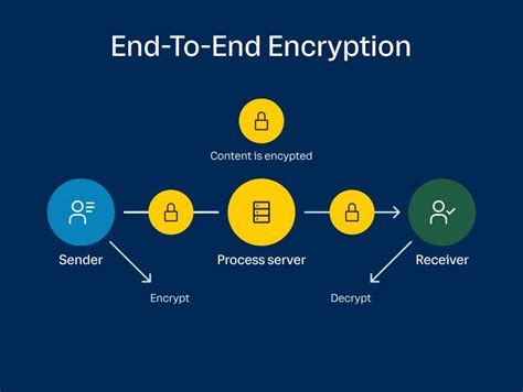 what is encrypted end to end