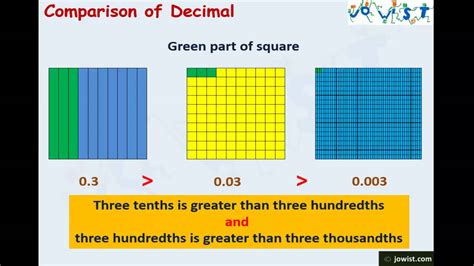 What Is Equivalent Decimals Definition Conversion Examples Splashlearn Equivalent Fractions And Decimals - Equivalent Fractions And Decimals
