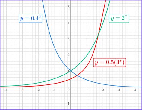 What Is Exponential Function