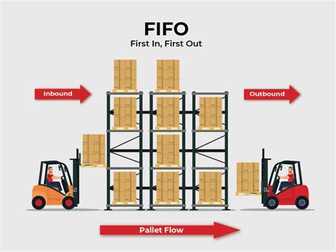 what is fifo first in first out selling