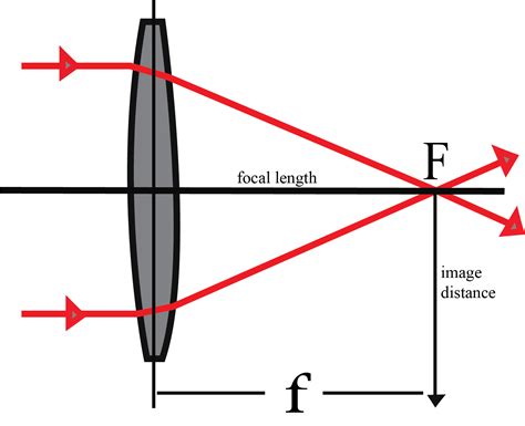 What Is Focal Length Class 10