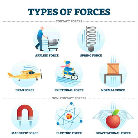 What Is Force Class 8