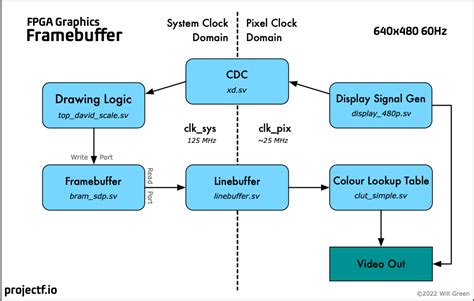 What Is Frame Buffer In Video Games Simple Terms