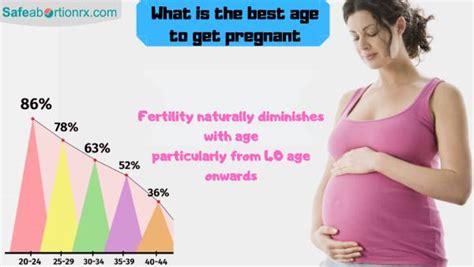 what is good age to get pregnant