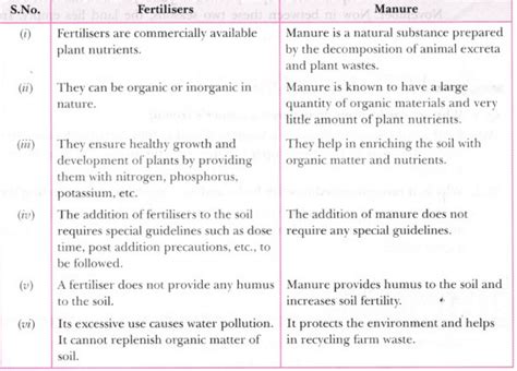 what is green manure EduRev Class 9 Question