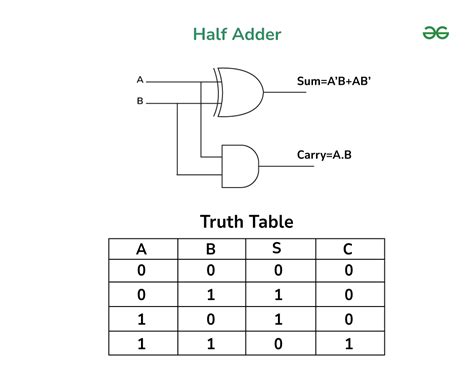 What Is Half Adder And Full Adder