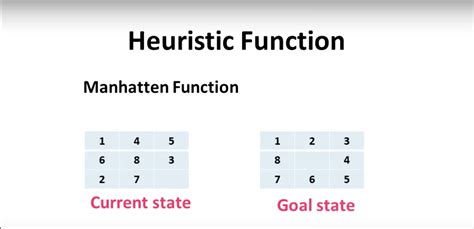 What Is Heuristic Function Mcq