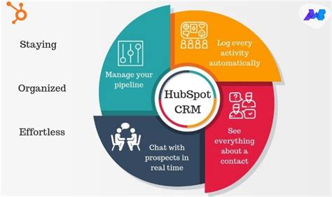 What Is Hubspot Crm Used For   What Is Hubspot And What Can I Do - What Is Hubspot Crm Used For