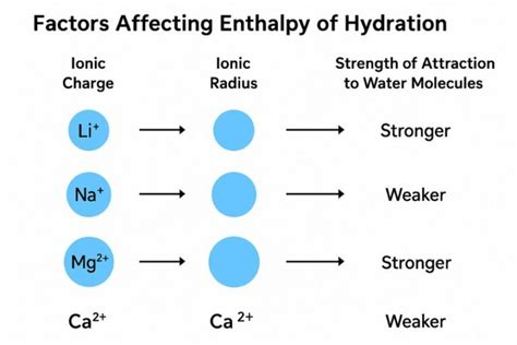 What Is Hydration Enthalpy