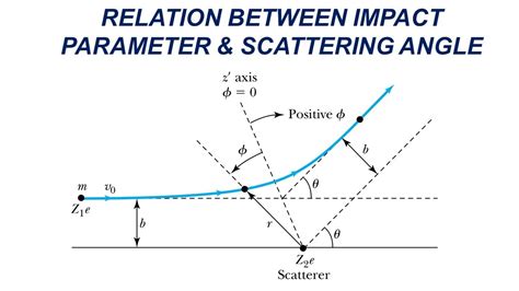 What Is Impact Parameter