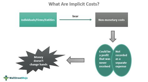 What Is Implicit Cost