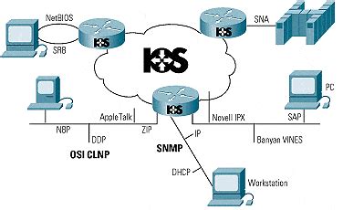 What Is Internetwork Operating System
