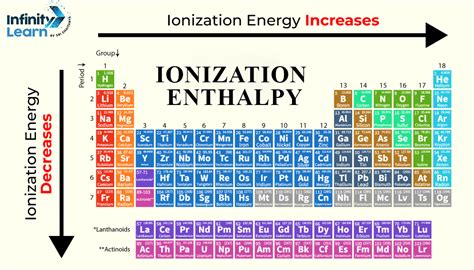 What Is Ionization Enthalpy