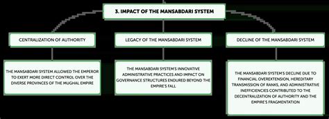 What Is Mansabdari System
