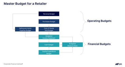 What Is Master Budget