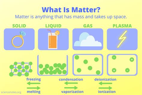 What Is Matter Definition And Examples Science Notes Matter 5th Grade - Matter 5th Grade