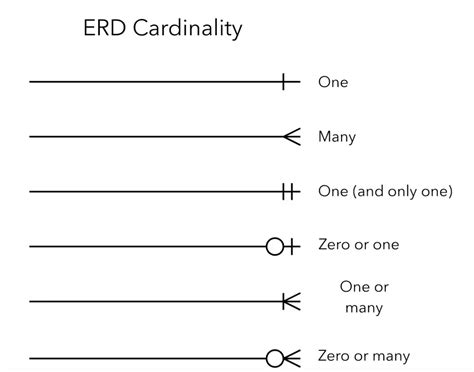 what is meant by cardinality in entity relationship diagrams