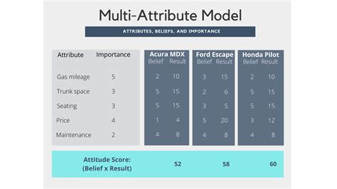 What Is Multi Attribute Model