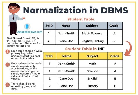 What Is Normalisation In Dbms