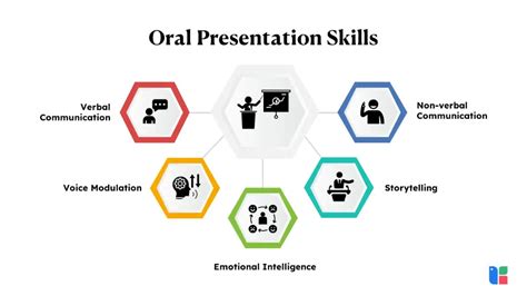 What Is Oral Presentation