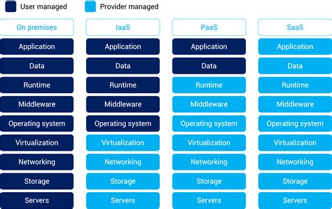 What Is Paas Platform As A Service Azure Enterprise Platform As A Service - Enterprise Platform As A Service