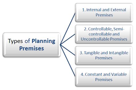 What Is Planning Premises