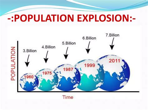 What Is Population Explosion