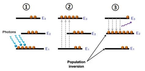 What Is Population Inversion