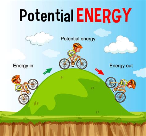 What Is Potential Energy Definition Formula Examples Types Potential In Science - Potential In Science