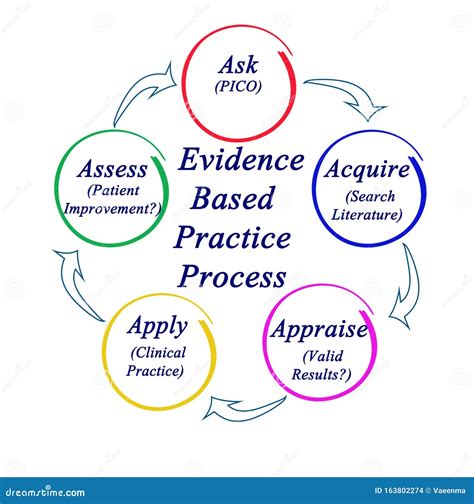 What Is Practice Based Evidence