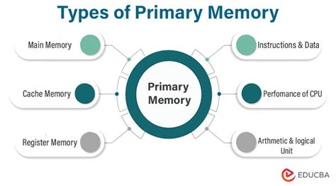 What Is Primary Memory And Secondary Memory