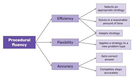 What Is Procedural Fluency In Math