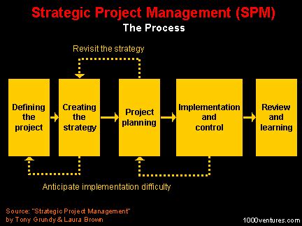what is project in spm