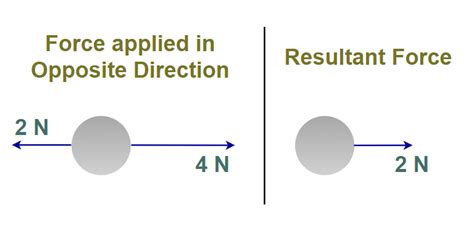 What Is Resultant Force