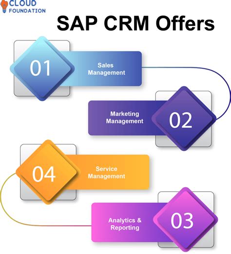 What Is Sap Crm Ca   What Is Sap Crm Overview And Key Capabilities - What Is Sap Crm Ca