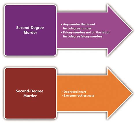 what is second degree murders charges