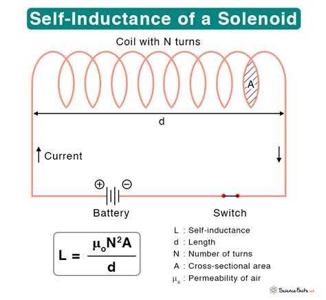 What Is Self Inductance