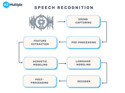what is speech recognition