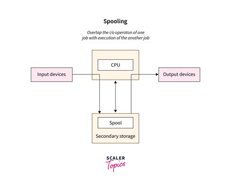 What Is Spooling In Operating System