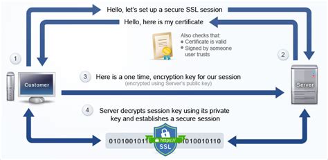 what is ssl and how it works