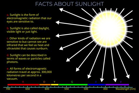 What Is Sunlight Definition And 106 Discussions Physics Science Sunlight - Science Sunlight