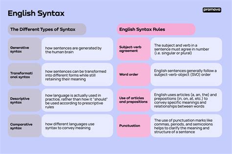 What Is Syntax