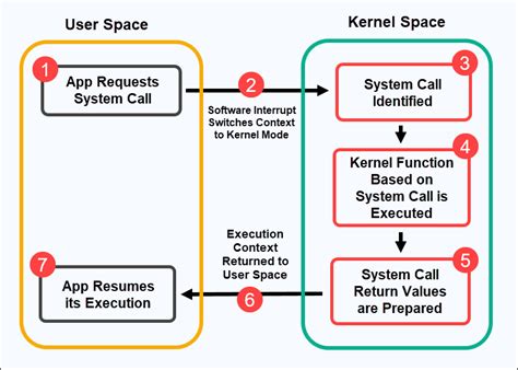 What Is System Call In Os