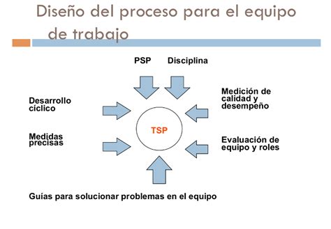 What Is Team Software Process
