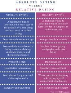 what is the basic difference between relative and absolute dating