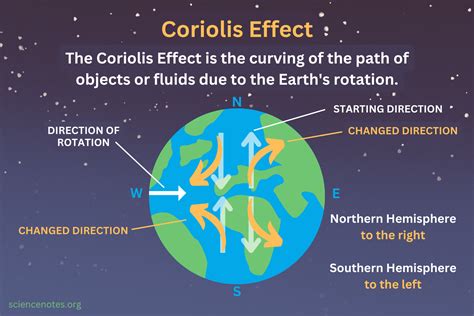 what is the coriolis effect