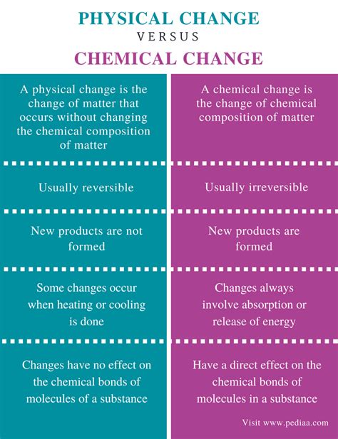 what is the difference between a physical and chemical change …