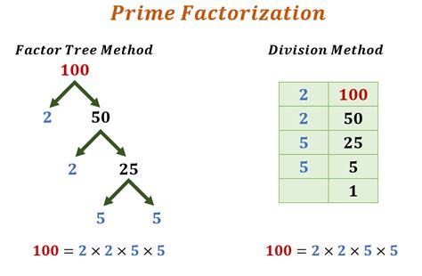 What Is The Factorization Of 8