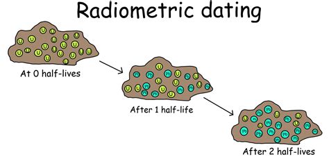 what is the key concept in radioactive dating