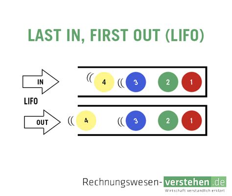 what is the last in first out method